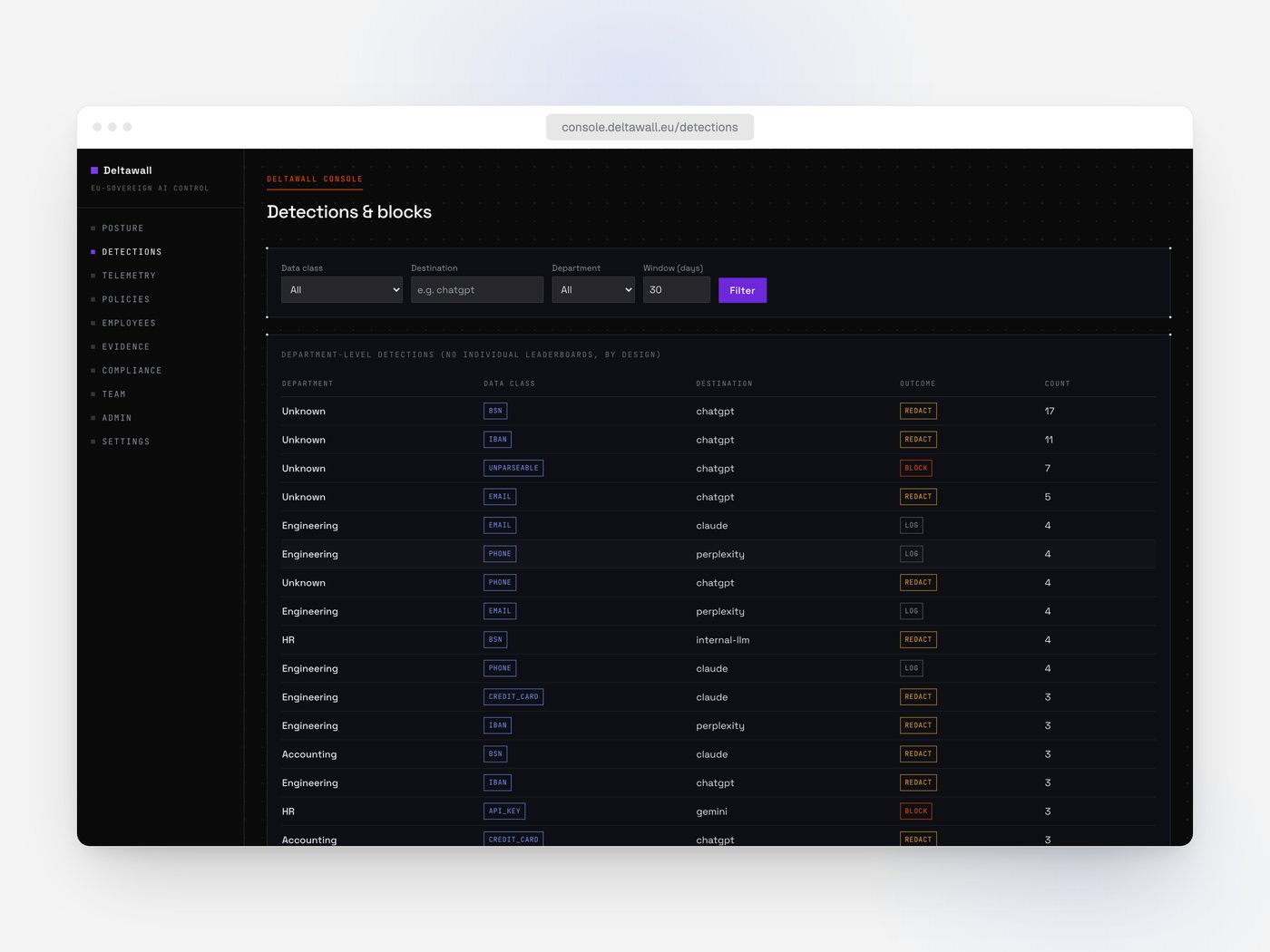 The Deltawall detections view: department-level counts by data class and destination, with redact and block outcomes