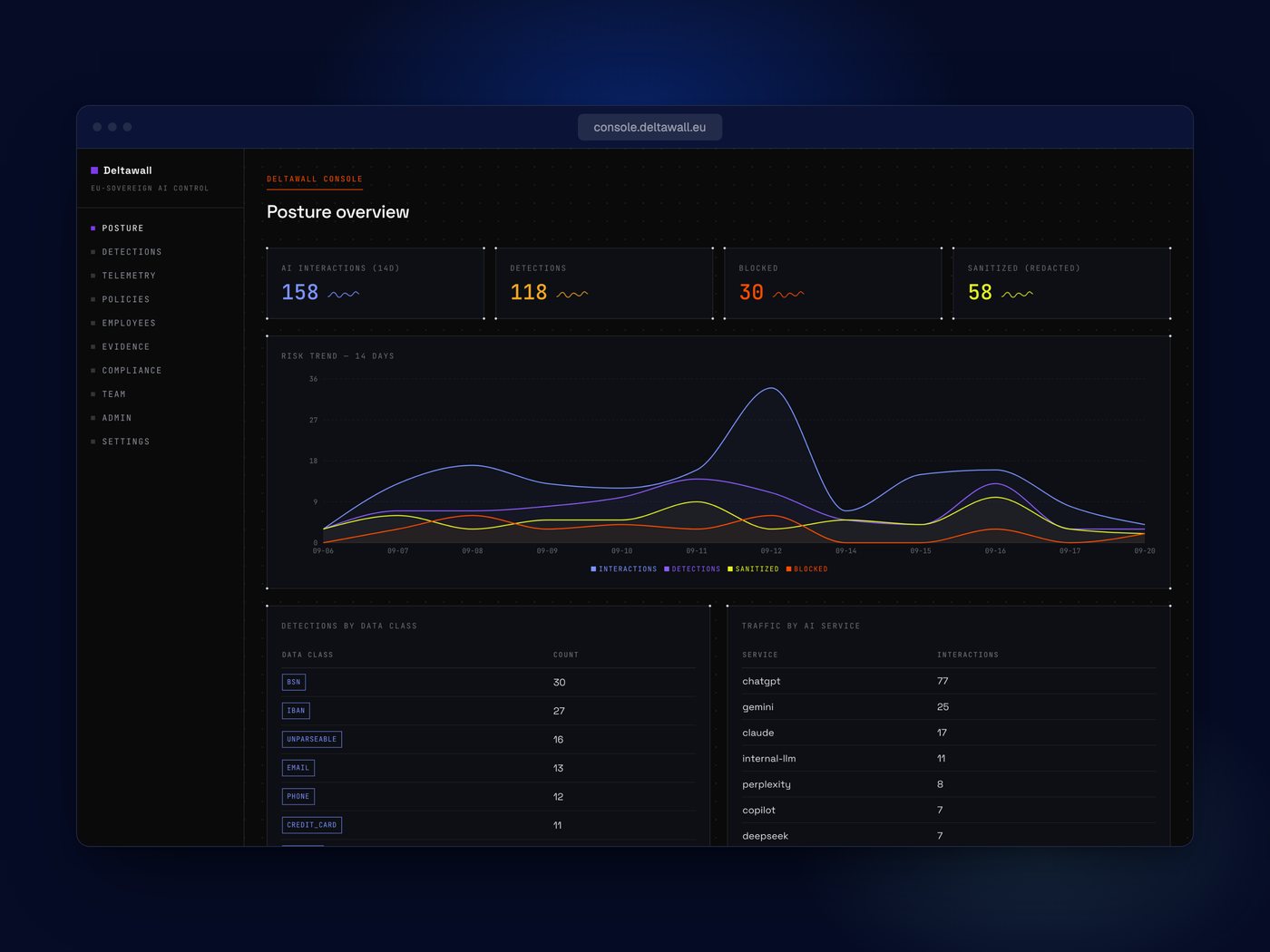 The Deltawall posture dashboard, fourteen days of interactions, detections and blocks, counted by department